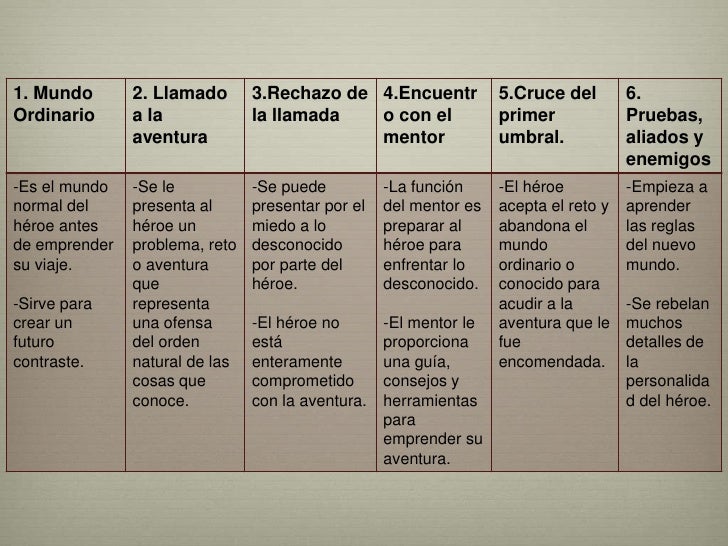 el viaje del escritor vogler